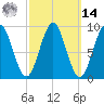 Pulpit Harbor tide chart for Friday, March 14, 2025