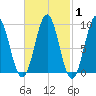 Pulpit Harbor tide chart for Saturday, March 1, 2025