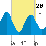 Pulpit Harbor tide chart for Thursday, March 20, 2025