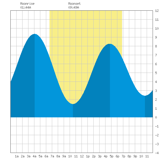 Pulpit Harbor tide chart for Friday, March 21, 2025