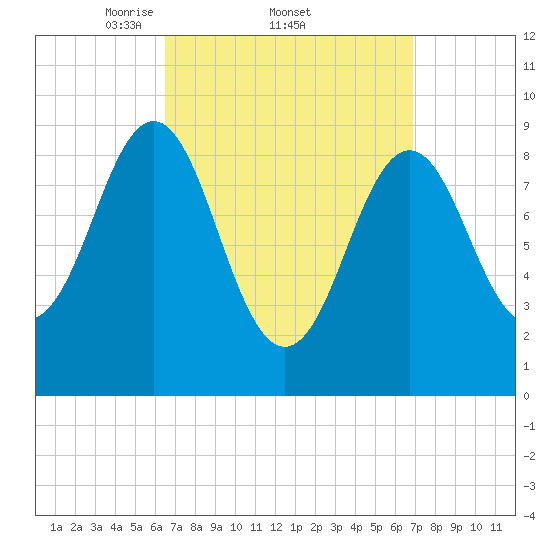 Pulpit Harbor tide chart for Sunday, March 23, 2025