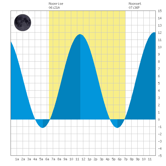 Pulpit Harbor tide chart for Saturday, March 29, 2025