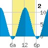 Pulpit Harbor tide chart for Sunday, March 2, 2025