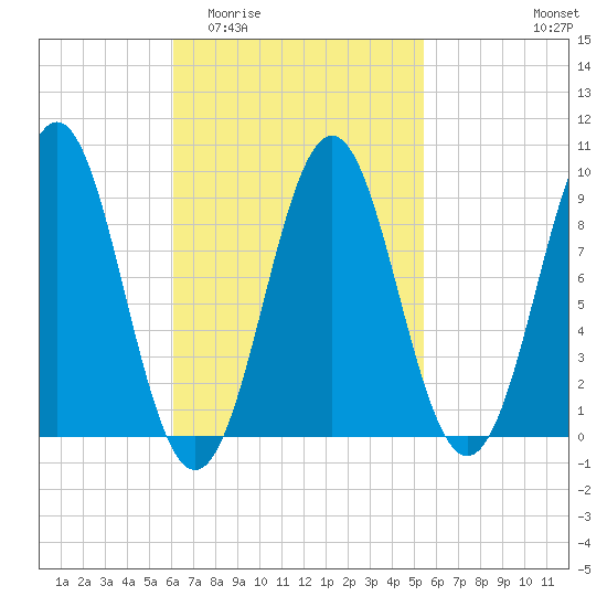Pulpit Harbor tide chart for Monday, March 3, 2025