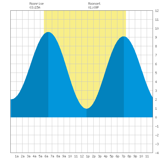 Pulpit Harbor tide chart for Tuesday, April 22, 2025
