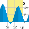 Pulpit Harbor tide chart for Wednesday, April 2, 2025