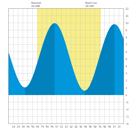 Pulpit Harbor tide chart for Wednesday, April 9, 2025