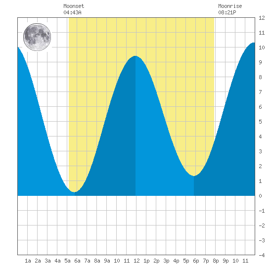 Pulpit Harbor tide chart for Monday, May 12, 2025