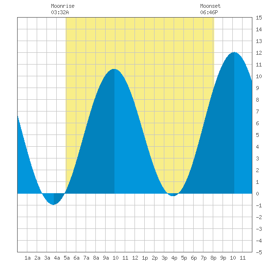 Pulpit Harbor tide chart for Sunday, May 25, 2025