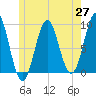 Pulpit Harbor tide chart for Tuesday, May 27, 2025