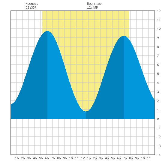 Pulpit Harbor tide chart for Monday, May 5, 2025