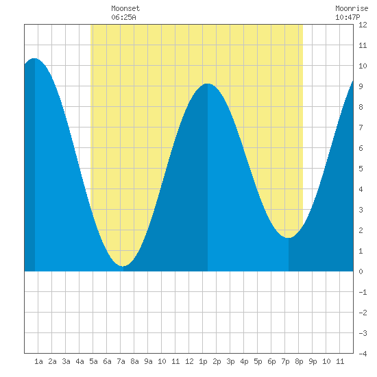 Pulpit Harbor tide chart for Friday, June 13, 2025