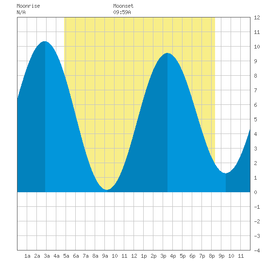 Pulpit Harbor tide chart for Monday, June 16, 2025