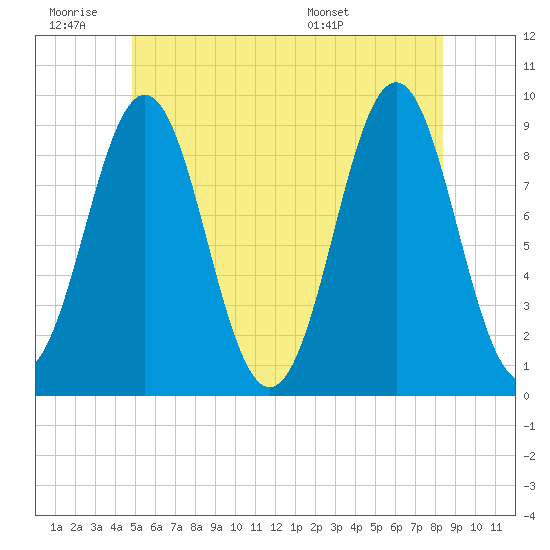 Pulpit Harbor tide chart for Thursday, June 19, 2025