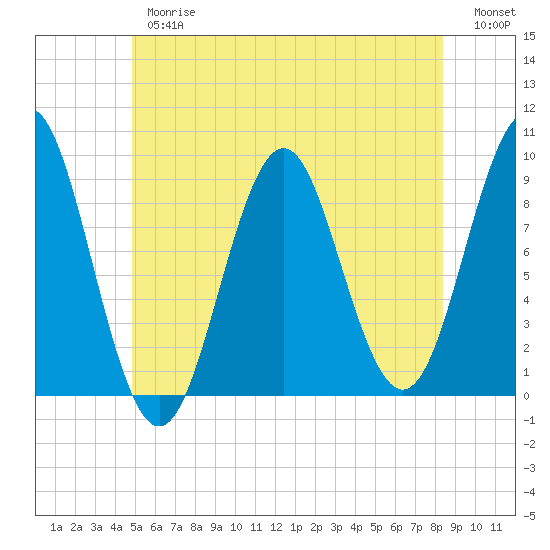 Pulpit Harbor tide chart for Thursday, June 26, 2025