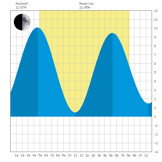 Pulpit Harbor tide chart for Monday, June 2, 2025