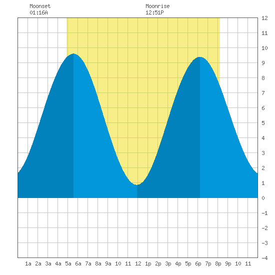 Pulpit Harbor tide chart for Tuesday, June 3, 2025