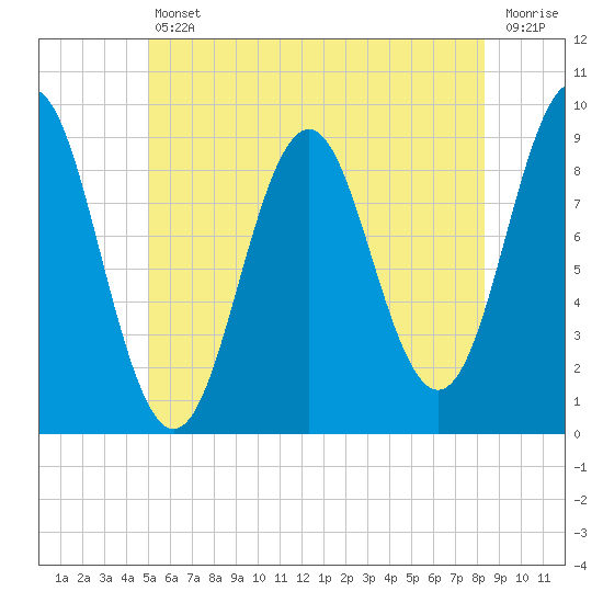Pulpit Harbor tide chart for Friday, July 11, 2025