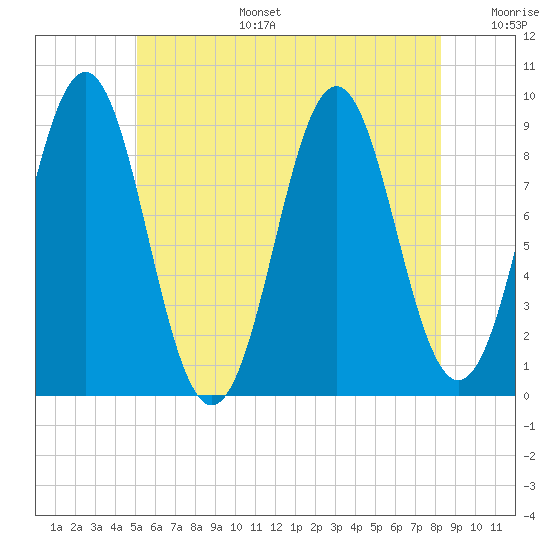 Pulpit Harbor tide chart for Tuesday, July 15, 2025