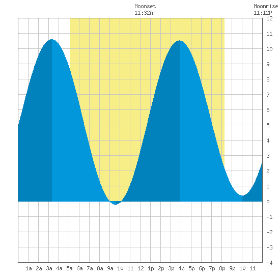 Pulpit Harbor tide chart for Wednesday, July 16, 2025