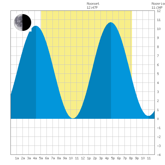 Pulpit Harbor tide chart for Thursday, July 17, 2025