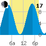 Pulpit Harbor tide chart for Thursday, July 17, 2025