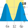 Pulpit Harbor tide chart for Friday, July 18, 2025