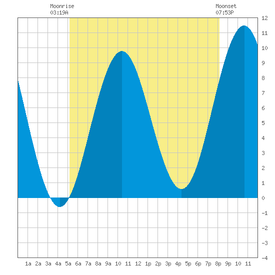 Pulpit Harbor tide chart for Wednesday, July 23, 2025