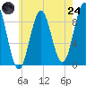Pulpit Harbor tide chart for Thursday, July 24, 2025
