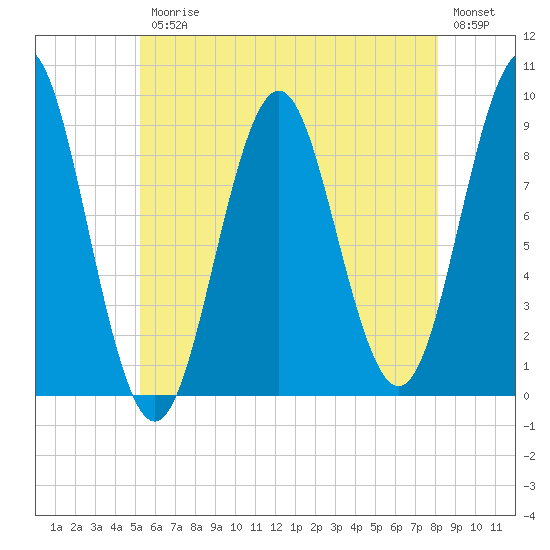 Pulpit Harbor tide chart for Friday, July 25, 2025