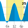Pulpit Harbor tide chart for Friday, July 25, 2025