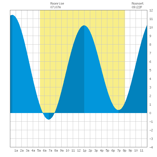 Pulpit Harbor tide chart for Saturday, July 26, 2025