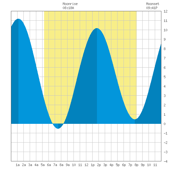 Pulpit Harbor tide chart for Sunday, July 27, 2025