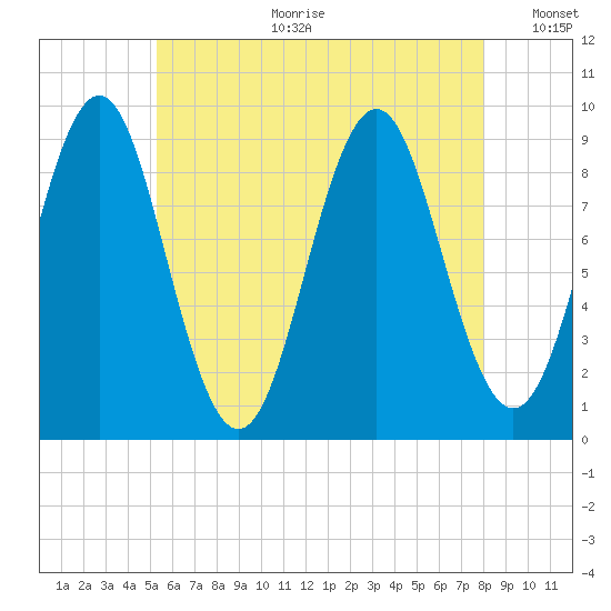Pulpit Harbor tide chart for Tuesday, July 29, 2025
