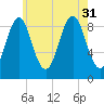Pulpit Harbor tide chart for Thursday, July 31, 2025