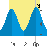 Pulpit Harbor tide chart for Thursday, July 3, 2025