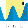 Pulpit Harbor tide chart for Wednesday, July 9, 2025