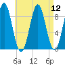 Pulpit Harbor tide chart for Tuesday, August 12, 2025
