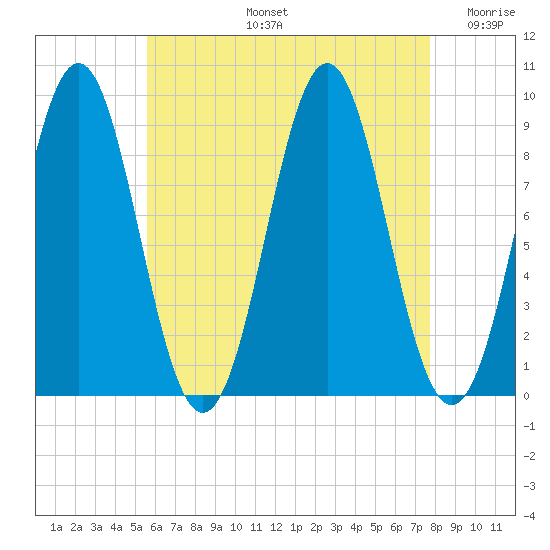 Pulpit Harbor tide chart for Wednesday, August 13, 2025