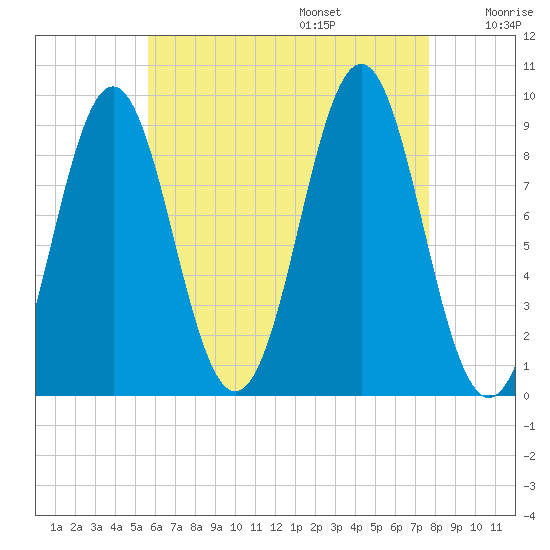 Pulpit Harbor tide chart for Friday, August 15, 2025