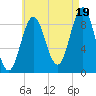 Pulpit Harbor tide chart for Tuesday, August 19, 2025