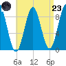 Pulpit Harbor tide chart for Saturday, August 23, 2025