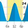 Pulpit Harbor tide chart for Sunday, August 24, 2025