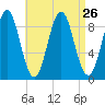 Pulpit Harbor tide chart for Tuesday, August 26, 2025