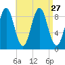 Pulpit Harbor tide chart for Wednesday, August 27, 2025