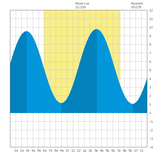 Pulpit Harbor tide chart for Thursday, August 28, 2025