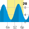 Pulpit Harbor tide chart for Thursday, August 28, 2025
