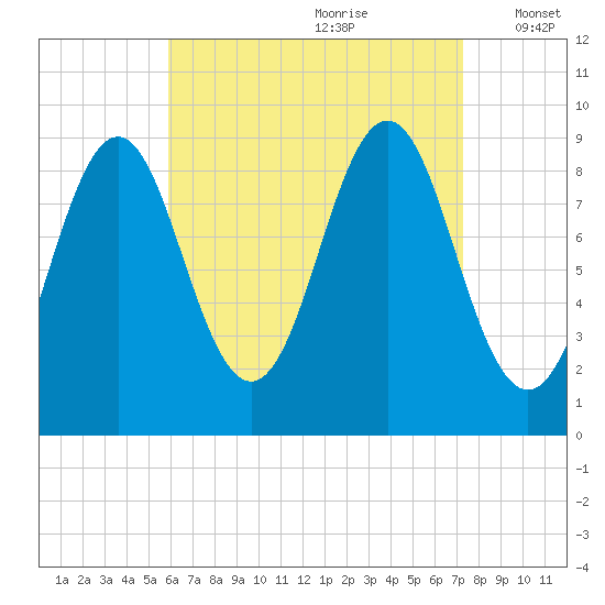 Pulpit Harbor tide chart for Friday, August 29, 2025