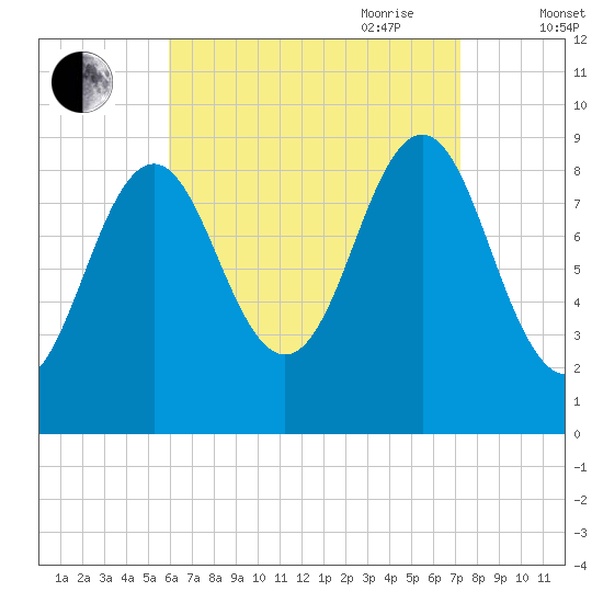 Pulpit Harbor tide chart for Sunday, August 31, 2025