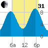 Pulpit Harbor tide chart for Sunday, August 31, 2025
